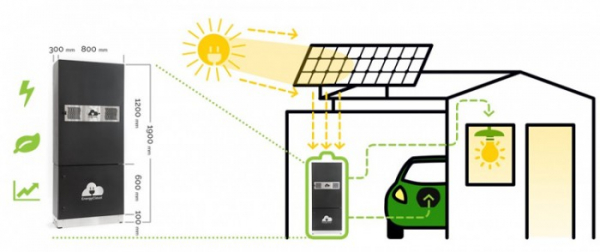 Česká firma EnergyCloud vyvíjí unikátní rychlonabíječky elektromobilů pro domácnosti